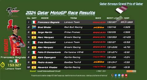 motogp race results today.
